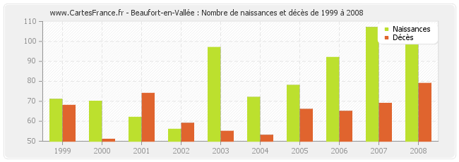 Beaufort-en-Vallée : Nombre de naissances et décès de 1999 à 2008