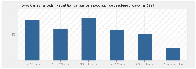 Répartition par âge de la population de Beaulieu-sur-Layon en 1999