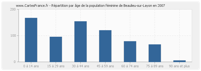 Répartition par âge de la population féminine de Beaulieu-sur-Layon en 2007