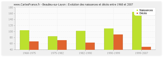 Beaulieu-sur-Layon : Evolution des naissances et décès entre 1968 et 2007