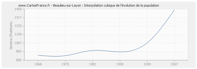 Beaulieu-sur-Layon : Interpolation cubique de l'évolution de la population