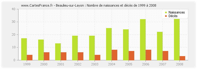 Beaulieu-sur-Layon : Nombre de naissances et décès de 1999 à 2008