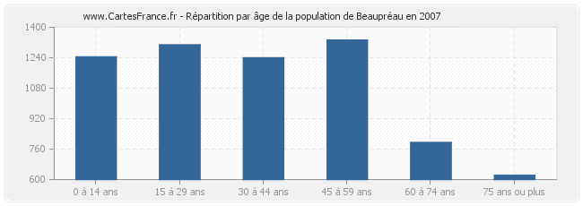Répartition par âge de la population de Beaupréau en 2007