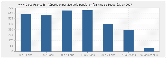 Répartition par âge de la population féminine de Beaupréau en 2007