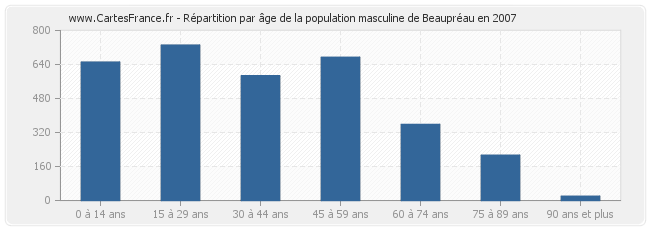 Répartition par âge de la population masculine de Beaupréau en 2007