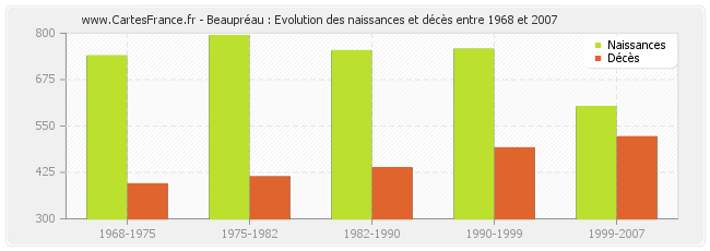 Beaupréau : Evolution des naissances et décès entre 1968 et 2007