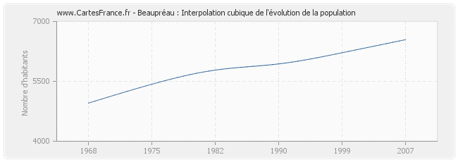 Beaupréau : Interpolation cubique de l'évolution de la population