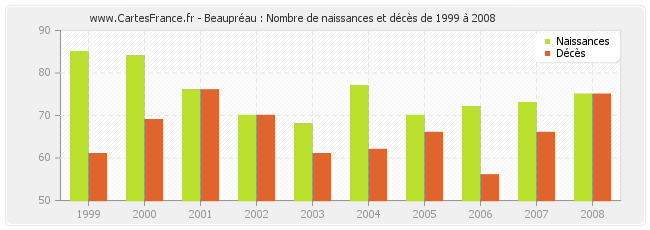 Beaupréau : Nombre de naissances et décès de 1999 à 2008