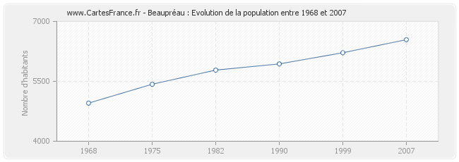Population Beaupréau