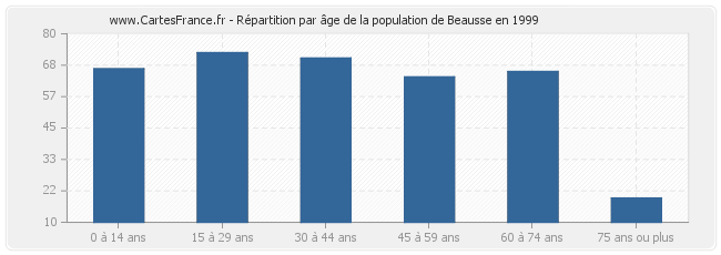 Répartition par âge de la population de Beausse en 1999
