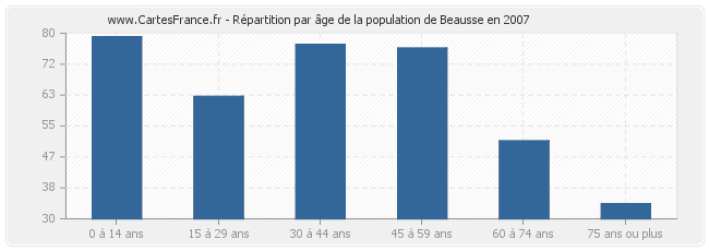 Répartition par âge de la population de Beausse en 2007