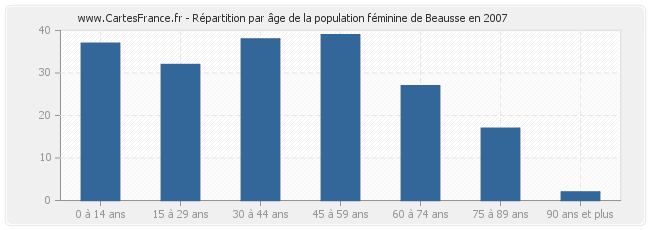 Répartition par âge de la population féminine de Beausse en 2007