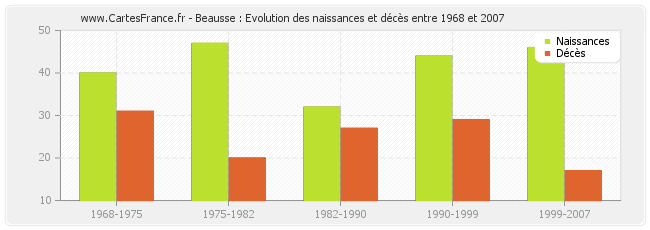 Beausse : Evolution des naissances et décès entre 1968 et 2007