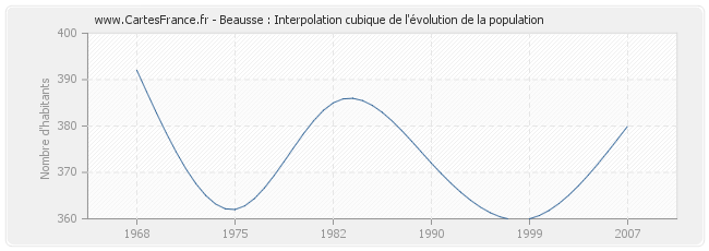 Beausse : Interpolation cubique de l'évolution de la population