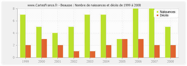 Beausse : Nombre de naissances et décès de 1999 à 2008