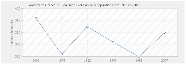 Population Beausse