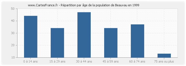 Répartition par âge de la population de Beauvau en 1999