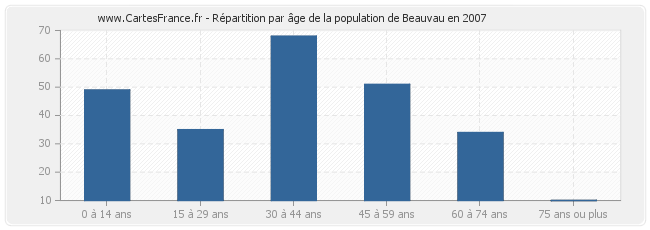 Répartition par âge de la population de Beauvau en 2007
