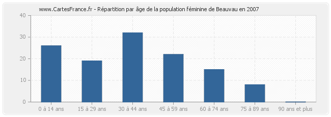 Répartition par âge de la population féminine de Beauvau en 2007