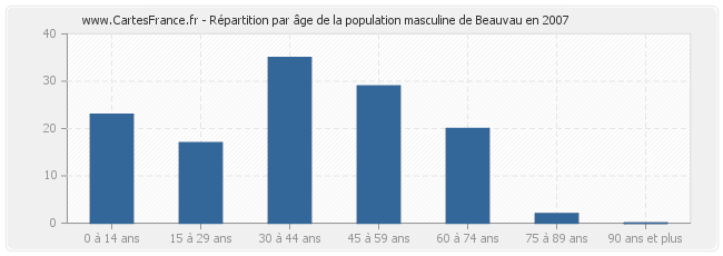 Répartition par âge de la population masculine de Beauvau en 2007