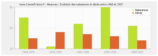 Beauvau : Evolution des naissances et décès entre 1968 et 2007