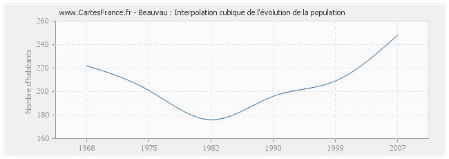 Beauvau : Interpolation cubique de l'évolution de la population
