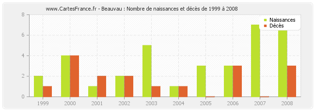 Beauvau : Nombre de naissances et décès de 1999 à 2008