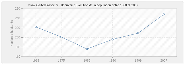 Population Beauvau