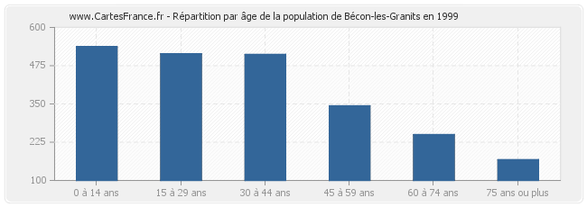 Répartition par âge de la population de Bécon-les-Granits en 1999