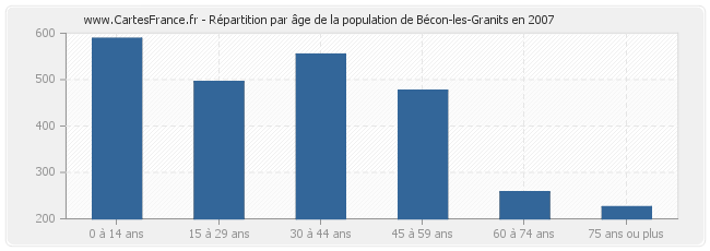 Répartition par âge de la population de Bécon-les-Granits en 2007