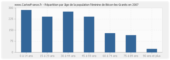 Répartition par âge de la population féminine de Bécon-les-Granits en 2007