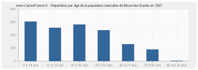 Répartition par âge de la population masculine de Bécon-les-Granits en 2007