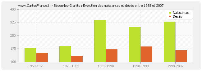 Bécon-les-Granits : Evolution des naissances et décès entre 1968 et 2007