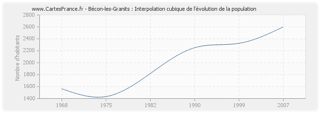 Bécon-les-Granits : Interpolation cubique de l'évolution de la population