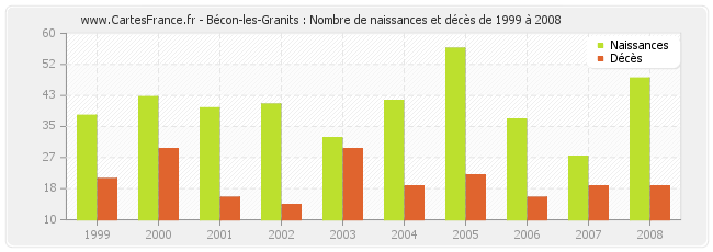 Bécon-les-Granits : Nombre de naissances et décès de 1999 à 2008