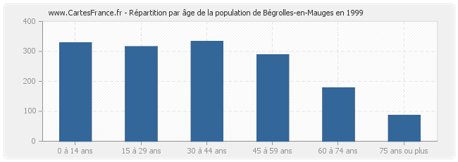 Répartition par âge de la population de Bégrolles-en-Mauges en 1999