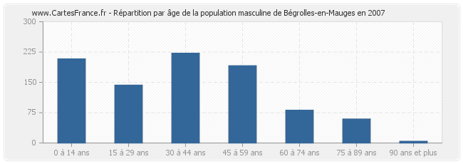 Répartition par âge de la population masculine de Bégrolles-en-Mauges en 2007