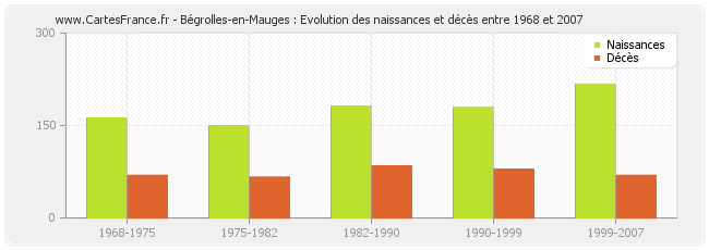 Bégrolles-en-Mauges : Evolution des naissances et décès entre 1968 et 2007
