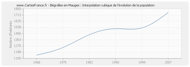 Bégrolles-en-Mauges : Interpolation cubique de l'évolution de la population