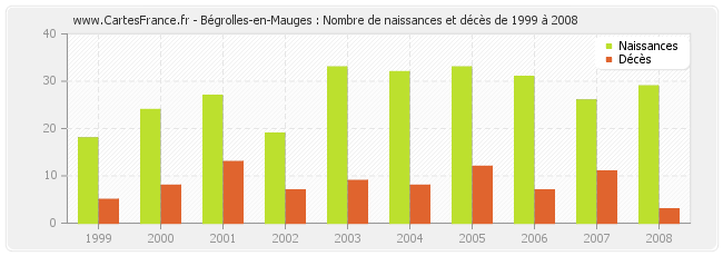 Bégrolles-en-Mauges : Nombre de naissances et décès de 1999 à 2008