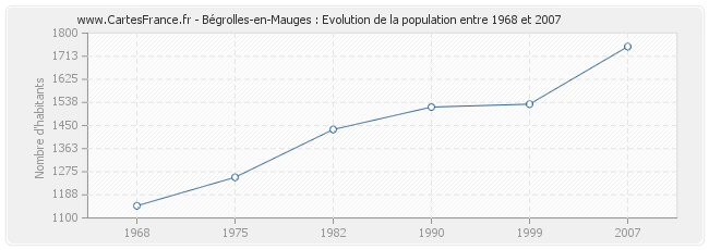 Population Bégrolles-en-Mauges