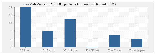 Répartition par âge de la population de Béhuard en 1999
