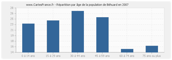 Répartition par âge de la population de Béhuard en 2007