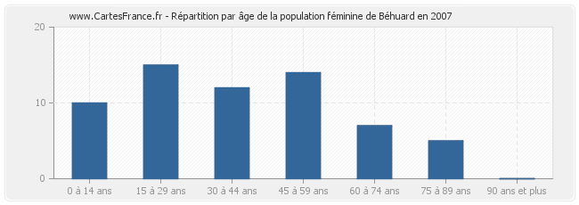 Répartition par âge de la population féminine de Béhuard en 2007