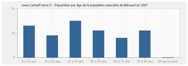 Répartition par âge de la population masculine de Béhuard en 2007