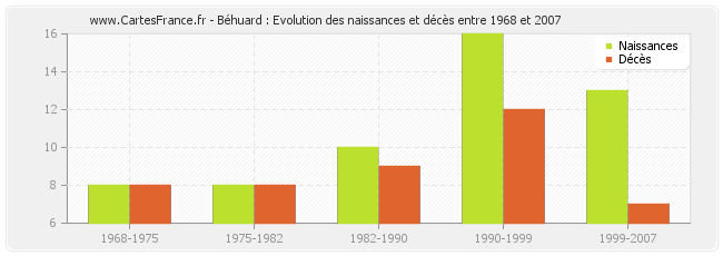 Béhuard : Evolution des naissances et décès entre 1968 et 2007