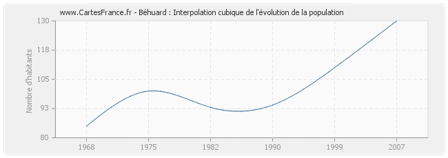 Béhuard : Interpolation cubique de l'évolution de la population
