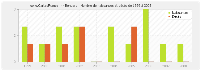 Béhuard : Nombre de naissances et décès de 1999 à 2008