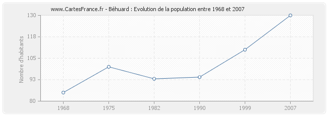 Population Béhuard