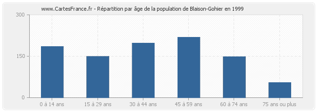 Répartition par âge de la population de Blaison-Gohier en 1999